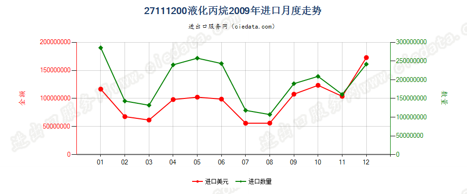 27111200液化丙烷进口2009年月度走势图