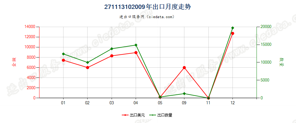 27111310打火机用液化丁烷，容器容积＞300cucm出口2009年月度走势图