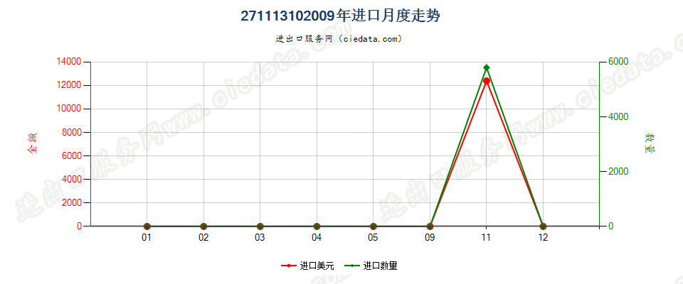 27111310打火机用液化丁烷，容器容积＞300cucm进口2009年月度走势图