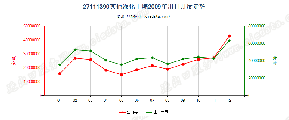 27111390其他液化丁烷出口2009年月度走势图