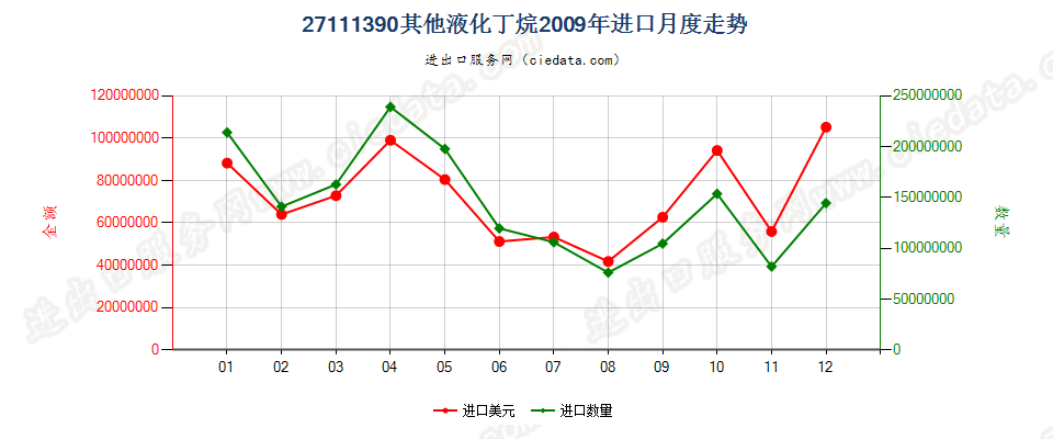 27111390其他液化丁烷进口2009年月度走势图