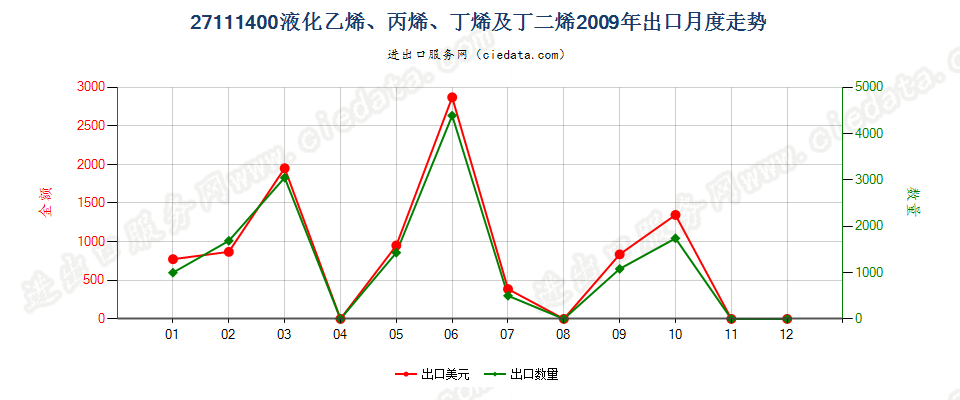 27111400液化乙烯、丙烯、丁烯及丁二烯出口2009年月度走势图