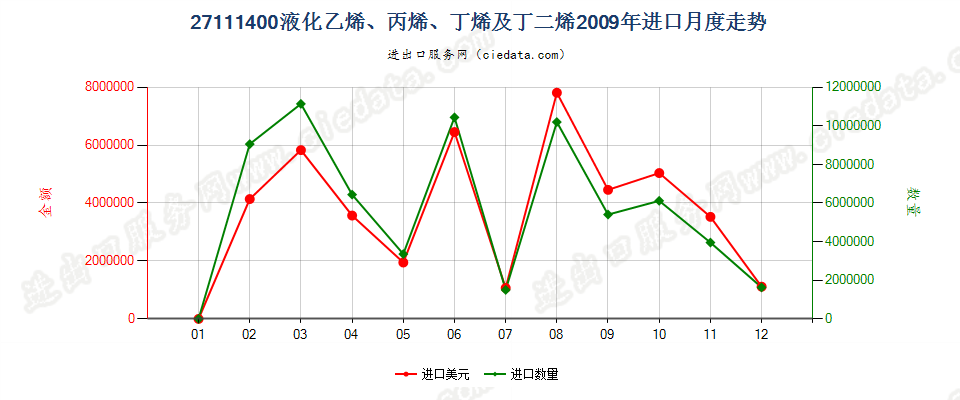 27111400液化乙烯、丙烯、丁烯及丁二烯进口2009年月度走势图