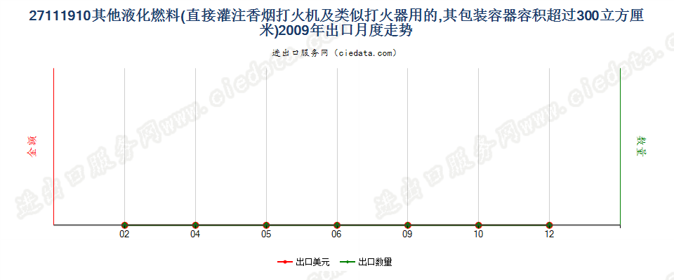 27111910打火机用其他液化燃料，容器容积＞300cucm出口2009年月度走势图