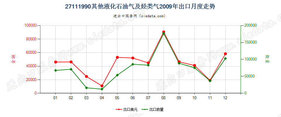 27111990未列名液化石油气及其他烃类气出口2009年月度走势图