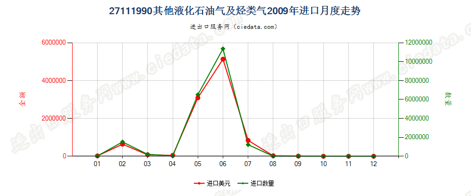 27111990未列名液化石油气及其他烃类气进口2009年月度走势图