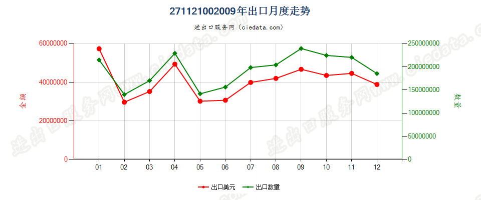 27112100天然气出口2009年月度走势图