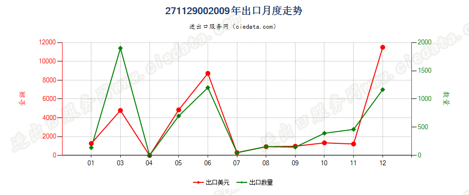 27112900气态石油气及其他烃类气出口2009年月度走势图