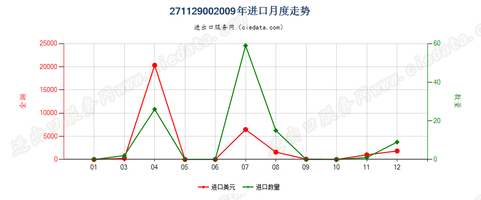 27112900气态石油气及其他烃类气进口2009年月度走势图