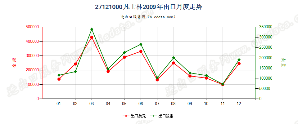 27121000凡士林出口2009年月度走势图