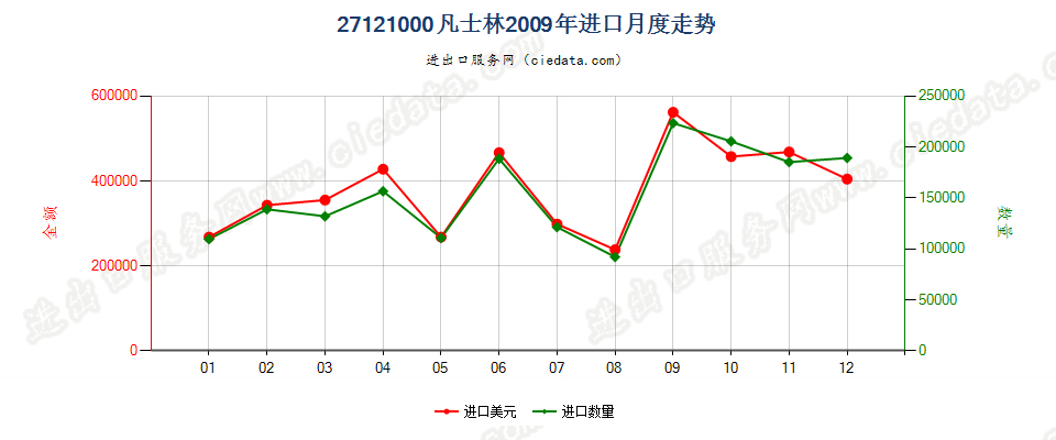 27121000凡士林进口2009年月度走势图