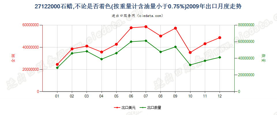 27122000石蜡，按重量计含油量＜0.75％出口2009年月度走势图