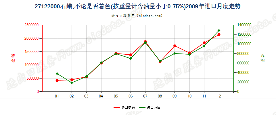 27122000石蜡，按重量计含油量＜0.75％进口2009年月度走势图