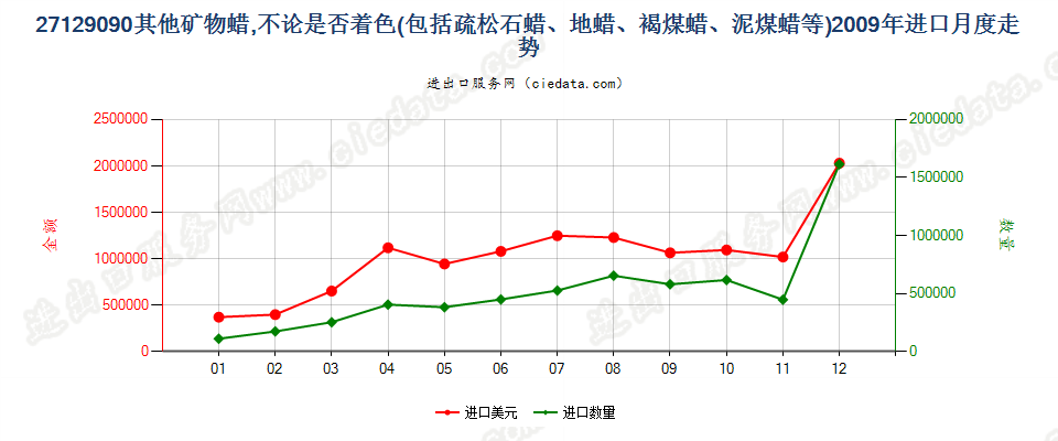 27129090其他石蜡、矿物蜡及合成方法制得的类似产品进口2009年月度走势图