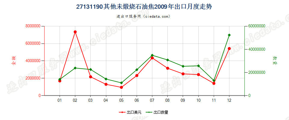 27131190其他未煅烧石油焦出口2009年月度走势图