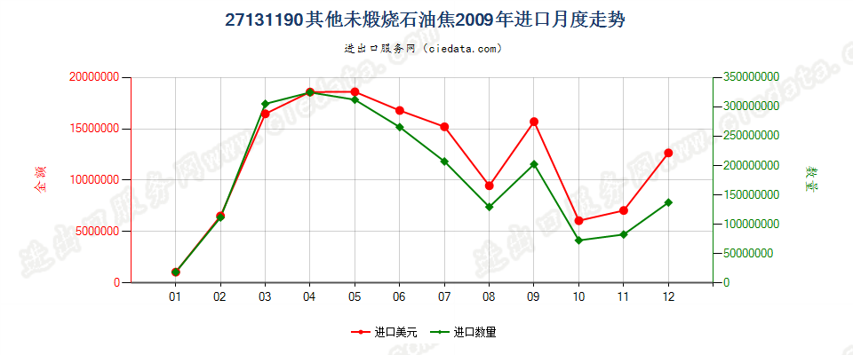 27131190其他未煅烧石油焦进口2009年月度走势图