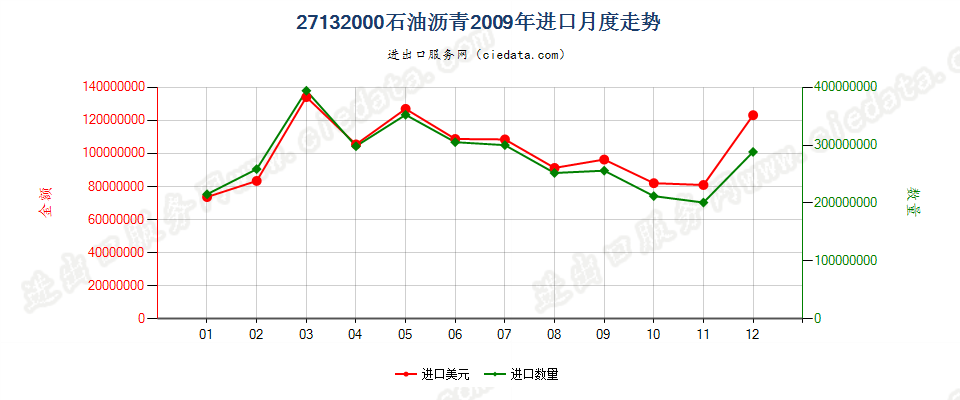 27132000石油沥青进口2009年月度走势图