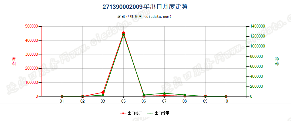 27139000其他石油或从沥青矿物提取油类的残渣出口2009年月度走势图