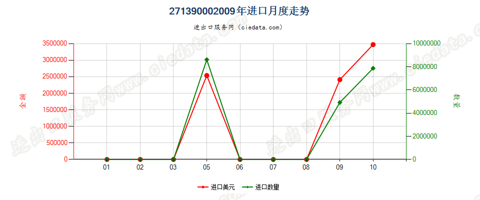 27139000其他石油或从沥青矿物提取油类的残渣进口2009年月度走势图