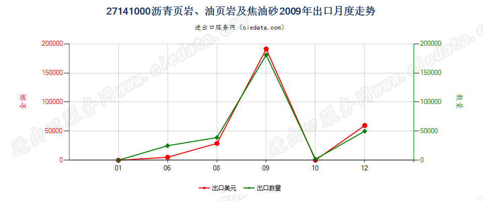 27141000沥青页岩、油页岩及焦油砂出口2009年月度走势图