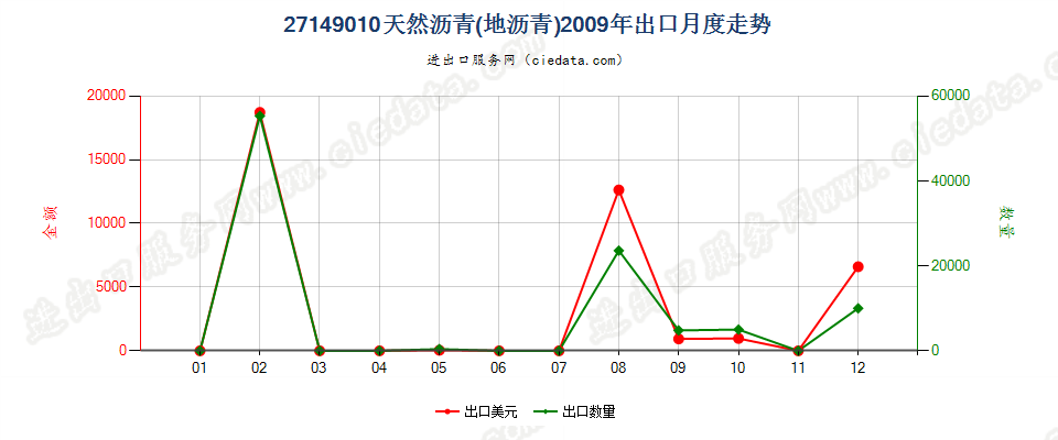 27149010天然沥青（地沥青）出口2009年月度走势图