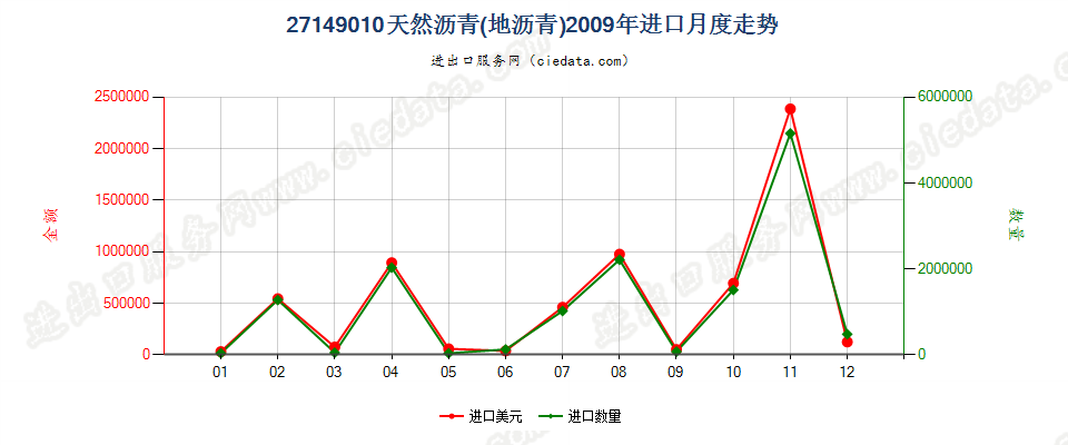 27149010天然沥青（地沥青）进口2009年月度走势图