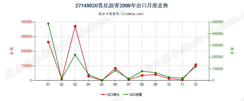 27149020乳化沥青出口2009年月度走势图