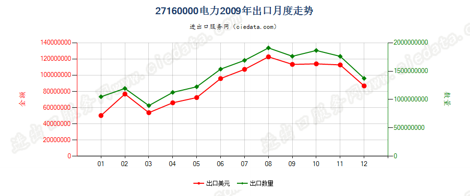 27160000电力出口2009年月度走势图