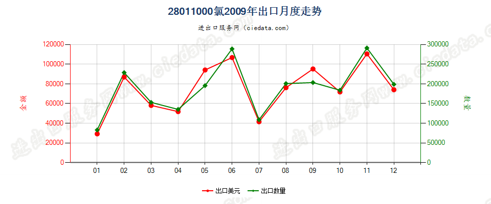 28011000氯出口2009年月度走势图