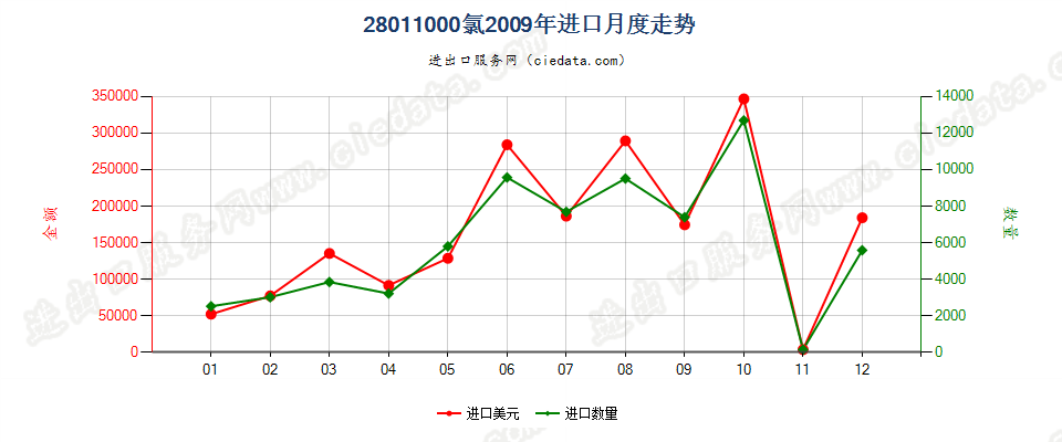 28011000氯进口2009年月度走势图