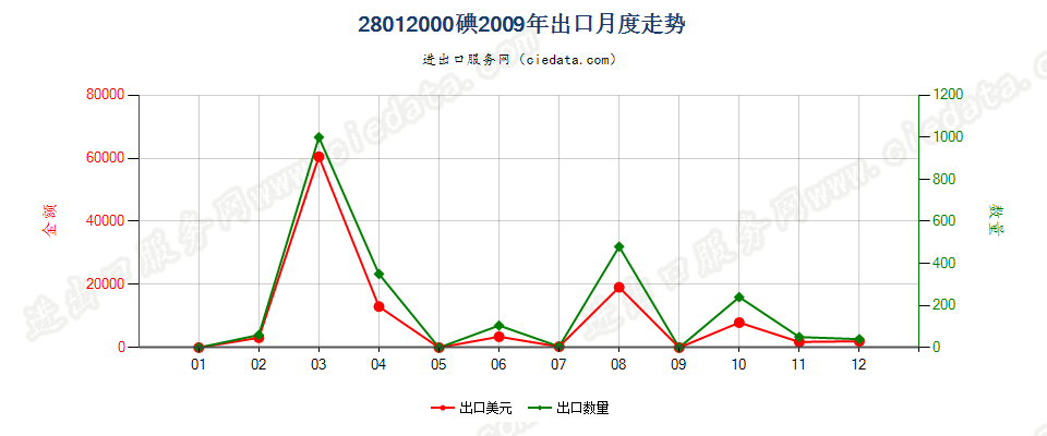 28012000碘出口2009年月度走势图