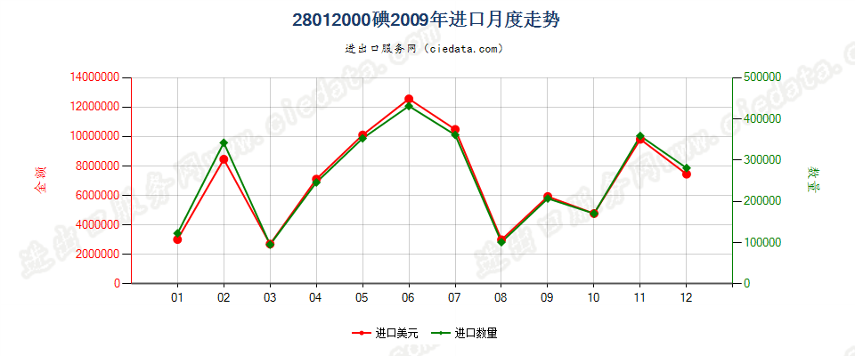 28012000碘进口2009年月度走势图