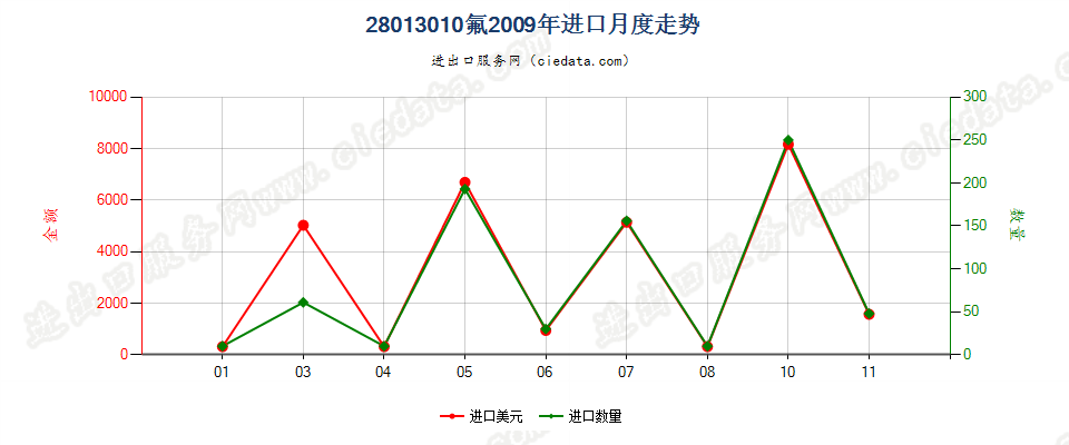 28013010氟进口2009年月度走势图