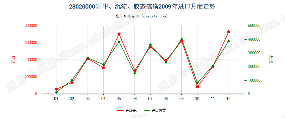 28020000升华硫磺、沉淀硫磺；胶态硫磺进口2009年月度走势图