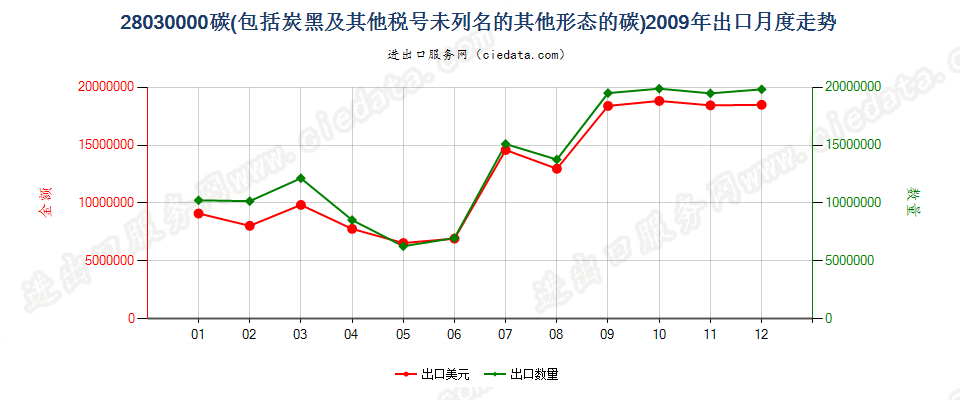 28030000碳（碳黑及其他编码未列名的其他形态的碳）出口2009年月度走势图