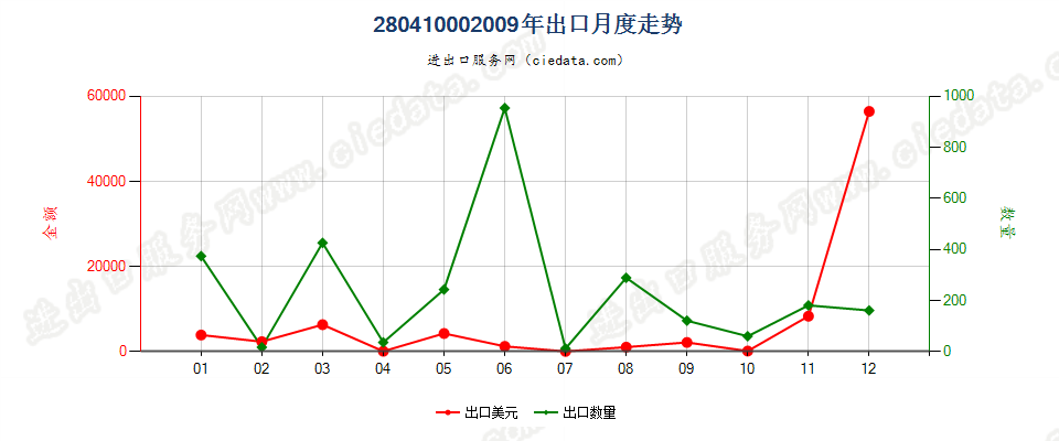 28041000氢出口2009年月度走势图