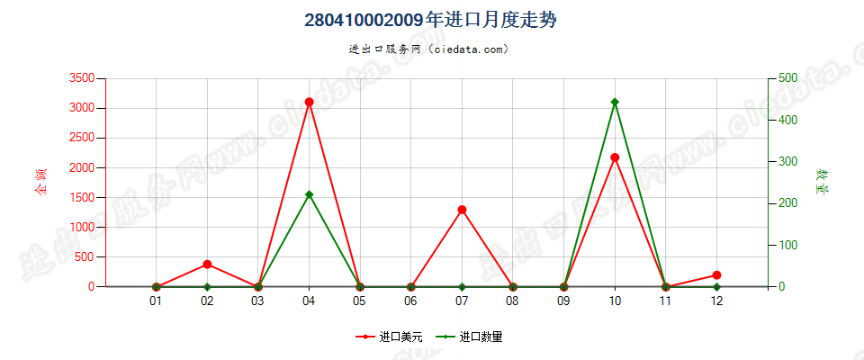 28041000氢进口2009年月度走势图