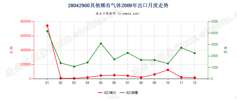 28042900其他稀有气体出口2009年月度走势图