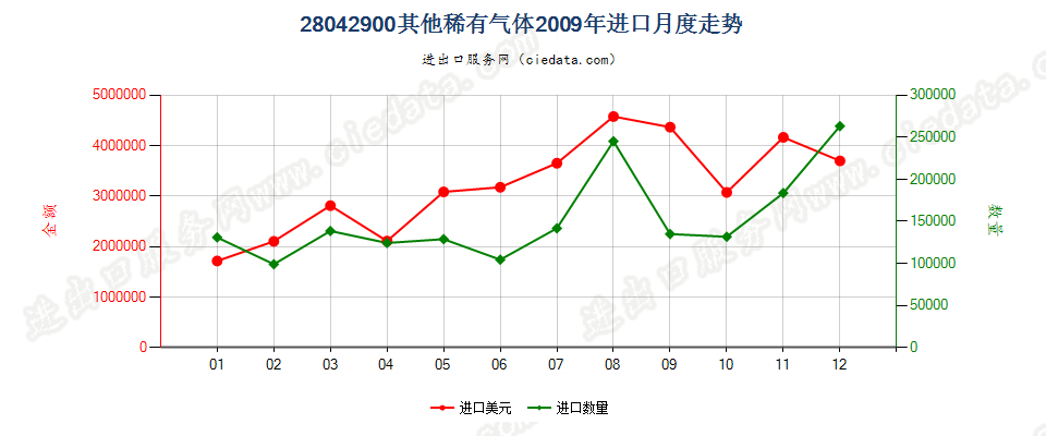 28042900其他稀有气体进口2009年月度走势图