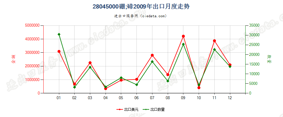 28045000硼；碲出口2009年月度走势图