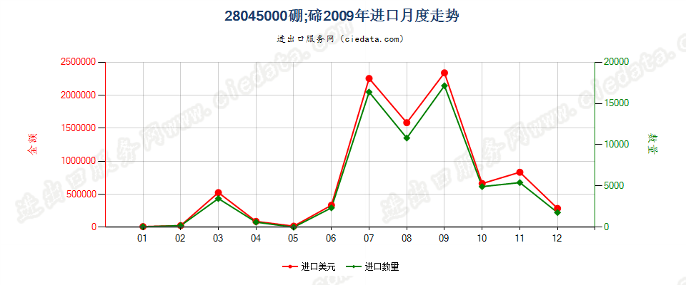 28045000硼；碲进口2009年月度走势图