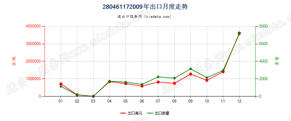 28046117直径≥30cm经掺杂用于电子工业的单晶硅棒出口2009年月度走势图