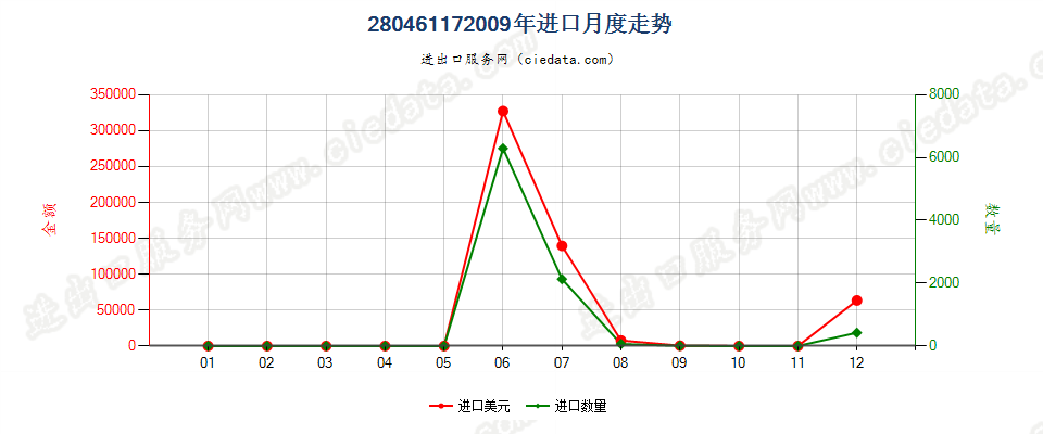 28046117直径≥30cm经掺杂用于电子工业的单晶硅棒进口2009年月度走势图