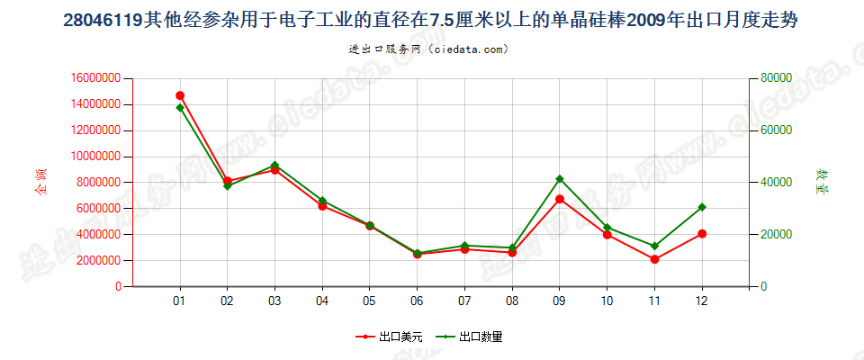 280461197.5cm≤直径＜30cm经掺杂电子工业单晶硅棒出口2009年月度走势图