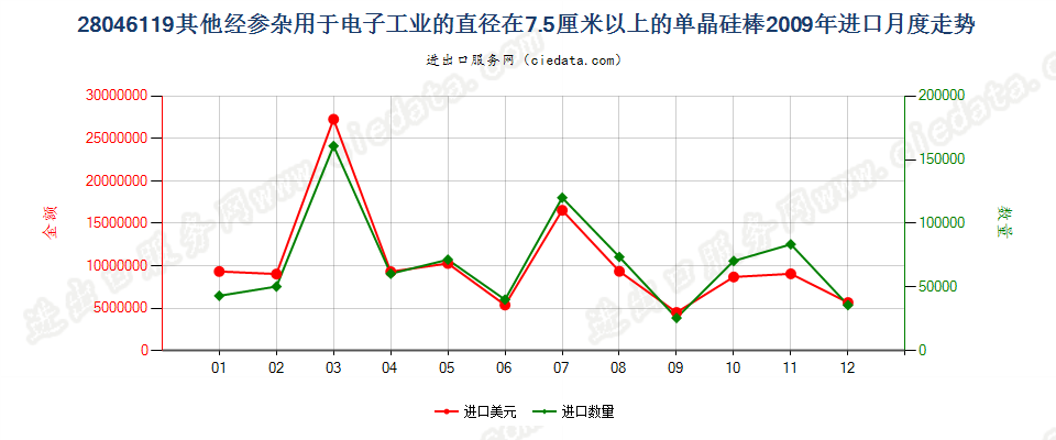 280461197.5cm≤直径＜30cm经掺杂电子工业单晶硅棒进口2009年月度走势图