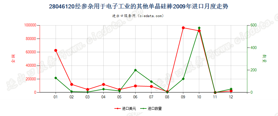 28046120直径＜7.5cm经掺杂用于电子工业的单晶硅棒进口2009年月度走势图