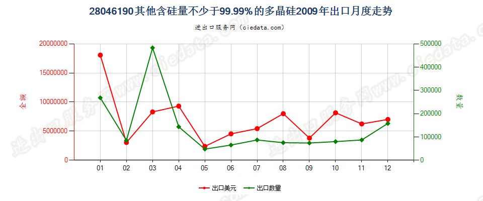 28046190其他含硅量≥99.99%的硅出口2009年月度走势图