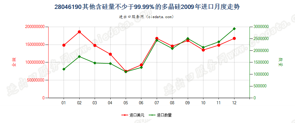 28046190其他含硅量≥99.99%的硅进口2009年月度走势图