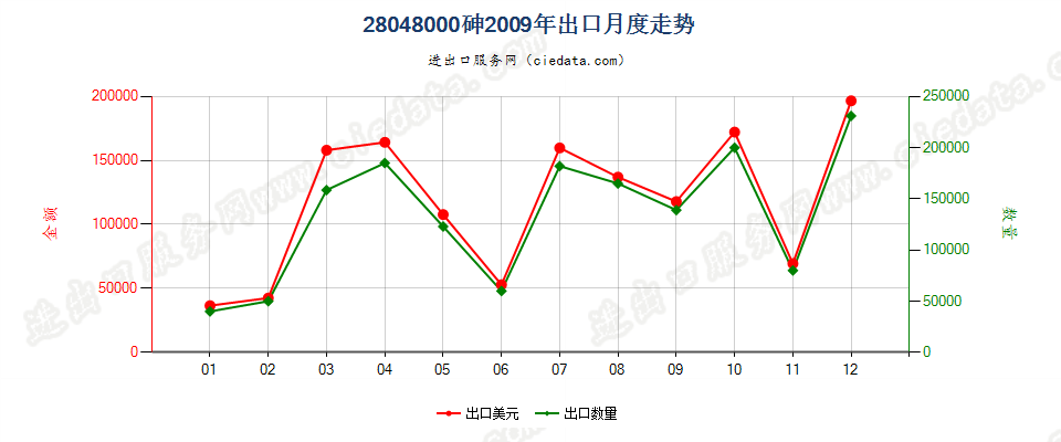 28048000砷出口2009年月度走势图