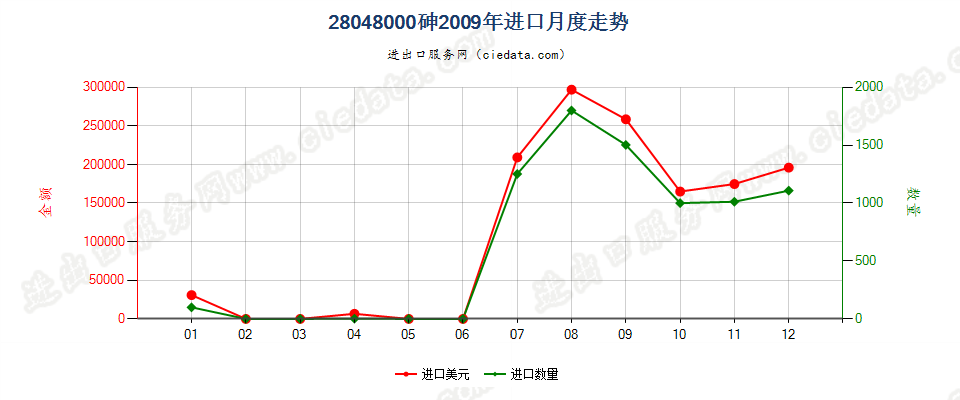 28048000砷进口2009年月度走势图